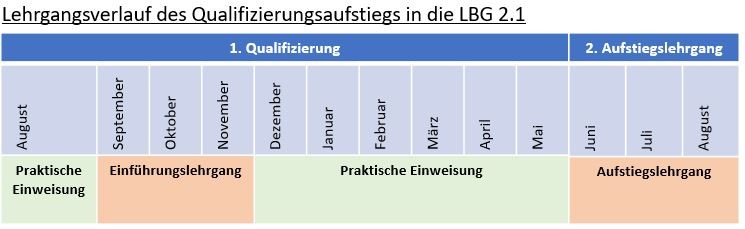 Lehrgangsverlauf des Qualifizierungsaufstiegs (August praktische Einweisung, September bis November Einführungslehrgang, Dezember bis Mai praktische Einweisung, Juni bis August Aufstiegslehrgang)